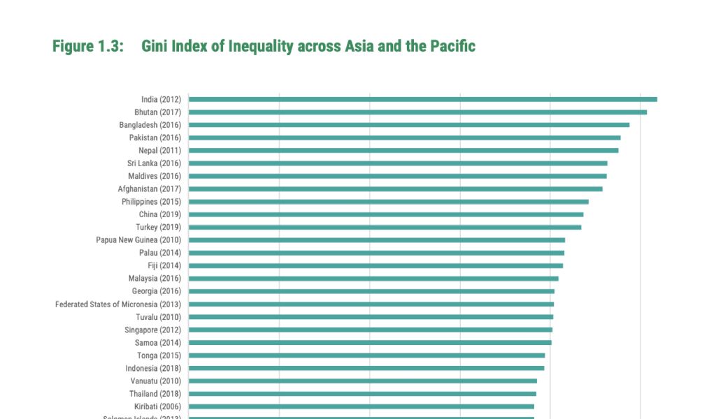 Gini index of inequality across asia and the pacific asia pacific sdg